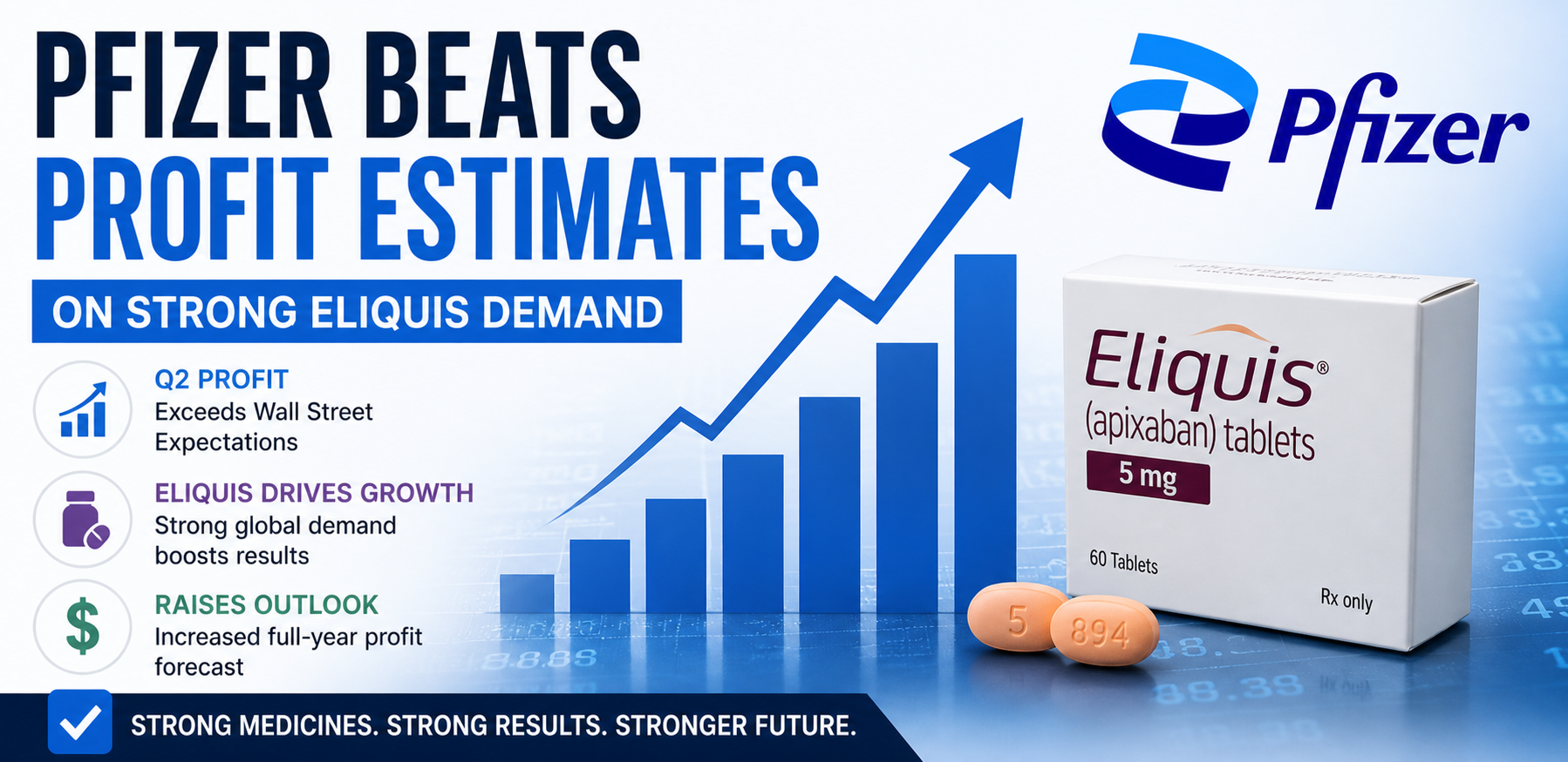 Pfizer Beats Profit Estimates on Strong Eliquis Demand