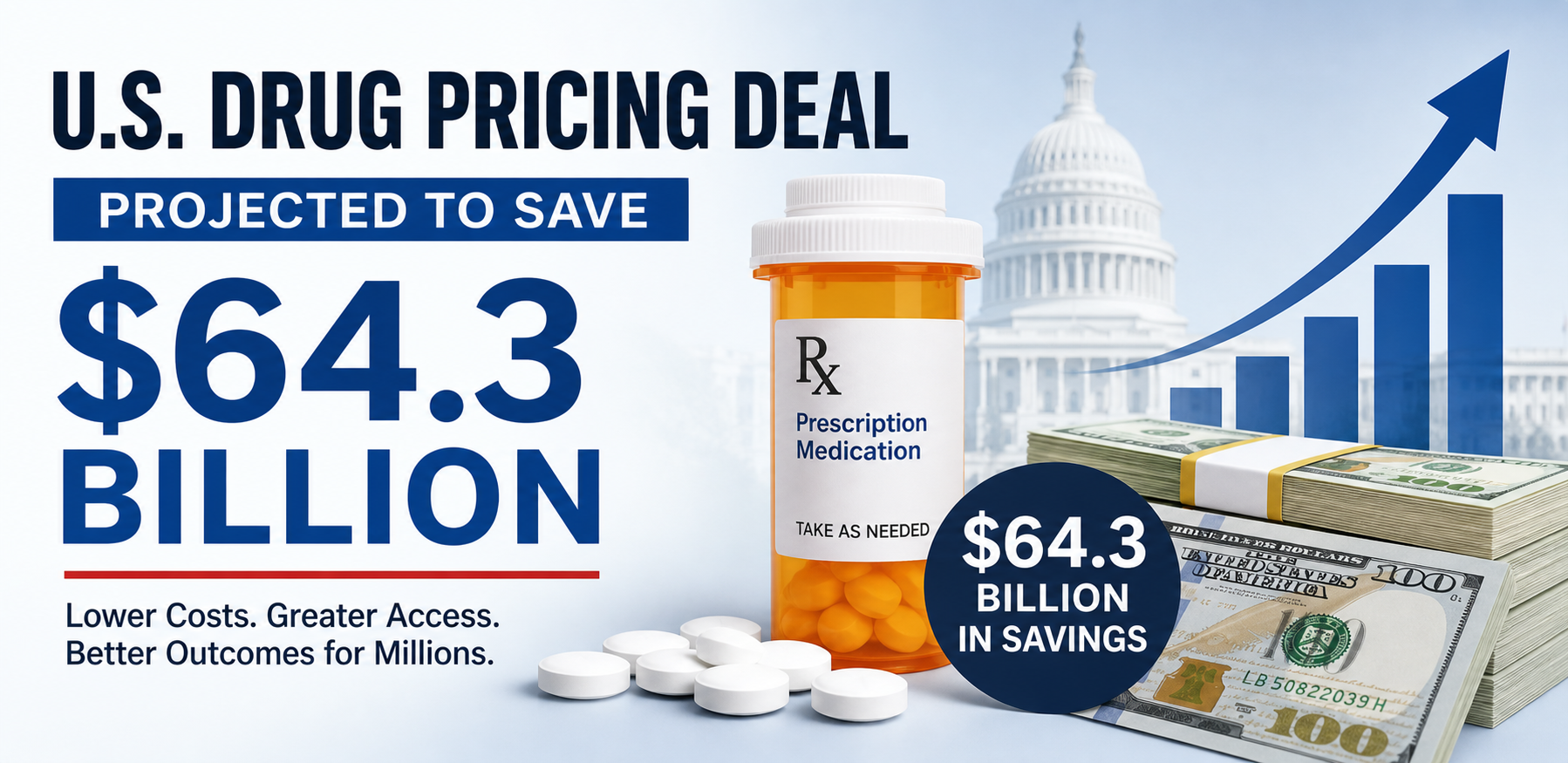 U.S. Drug Pricing Deal Projected to Save $64.3 Billion