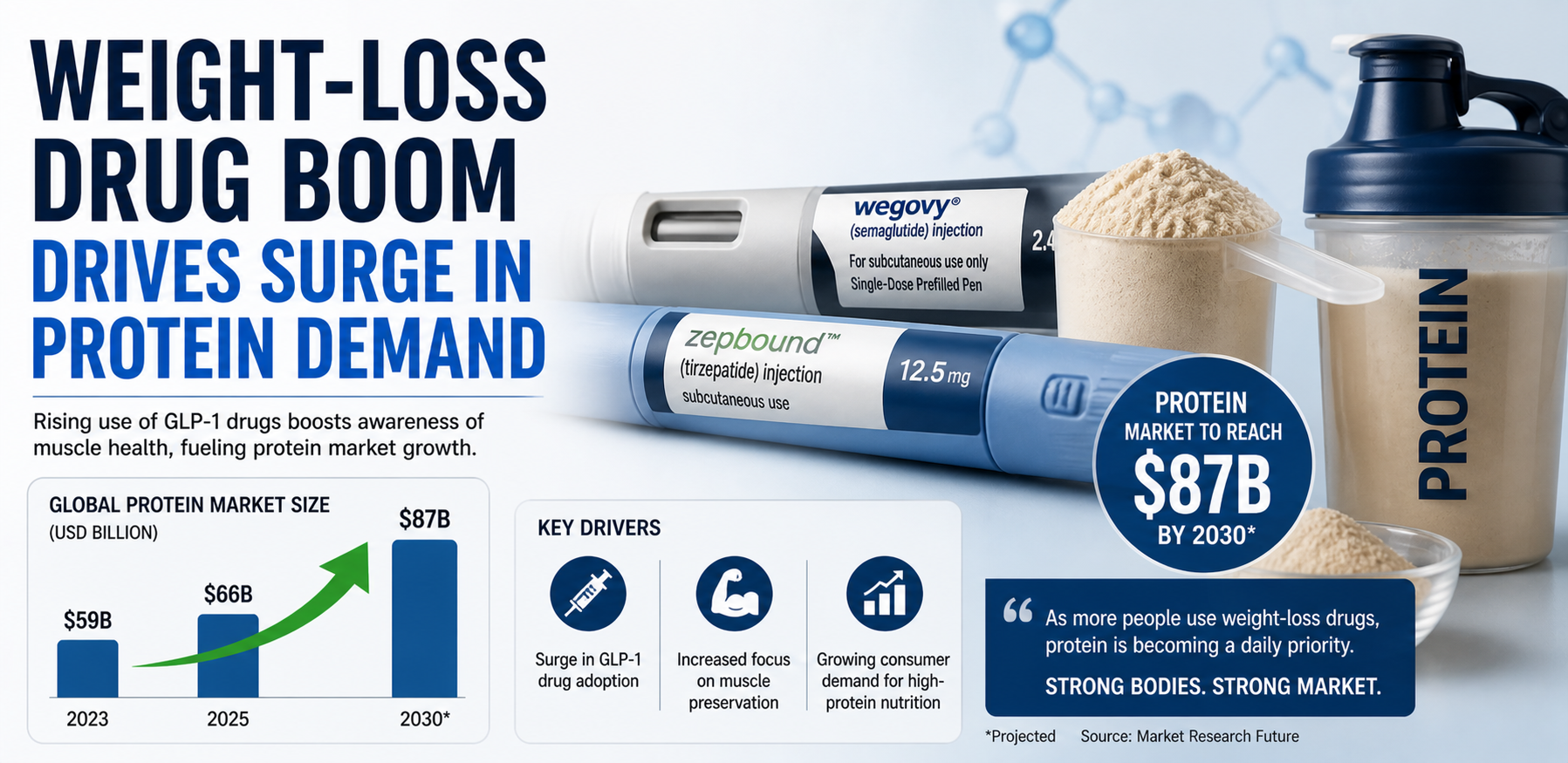 Weight-Loss Drug Boom Drives Surge in Protein Demand