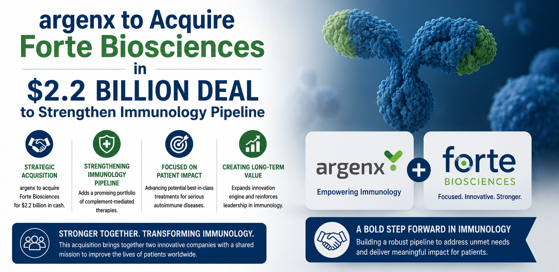 Argenx to Acquire Forte Biosciences in $2.2 Billion Deal to Strengthen Immunology Pipeline