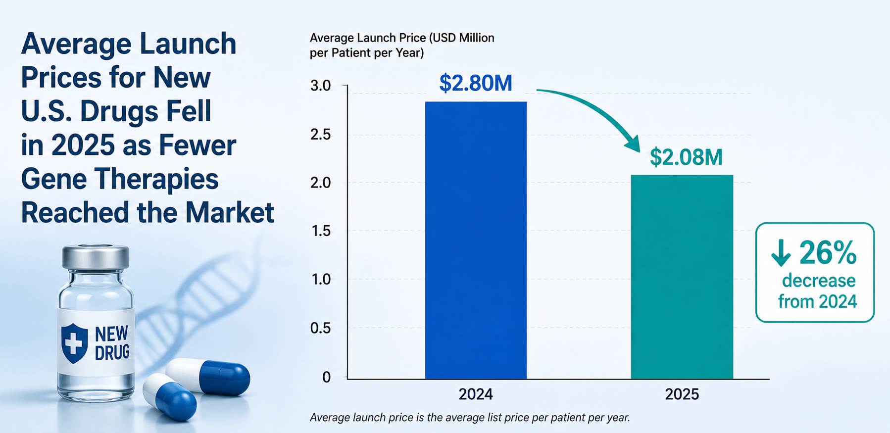 Average Launch Prices for New U.S. Drugs Fell in 2025 as Fewer Gene Therapies Reached the Market