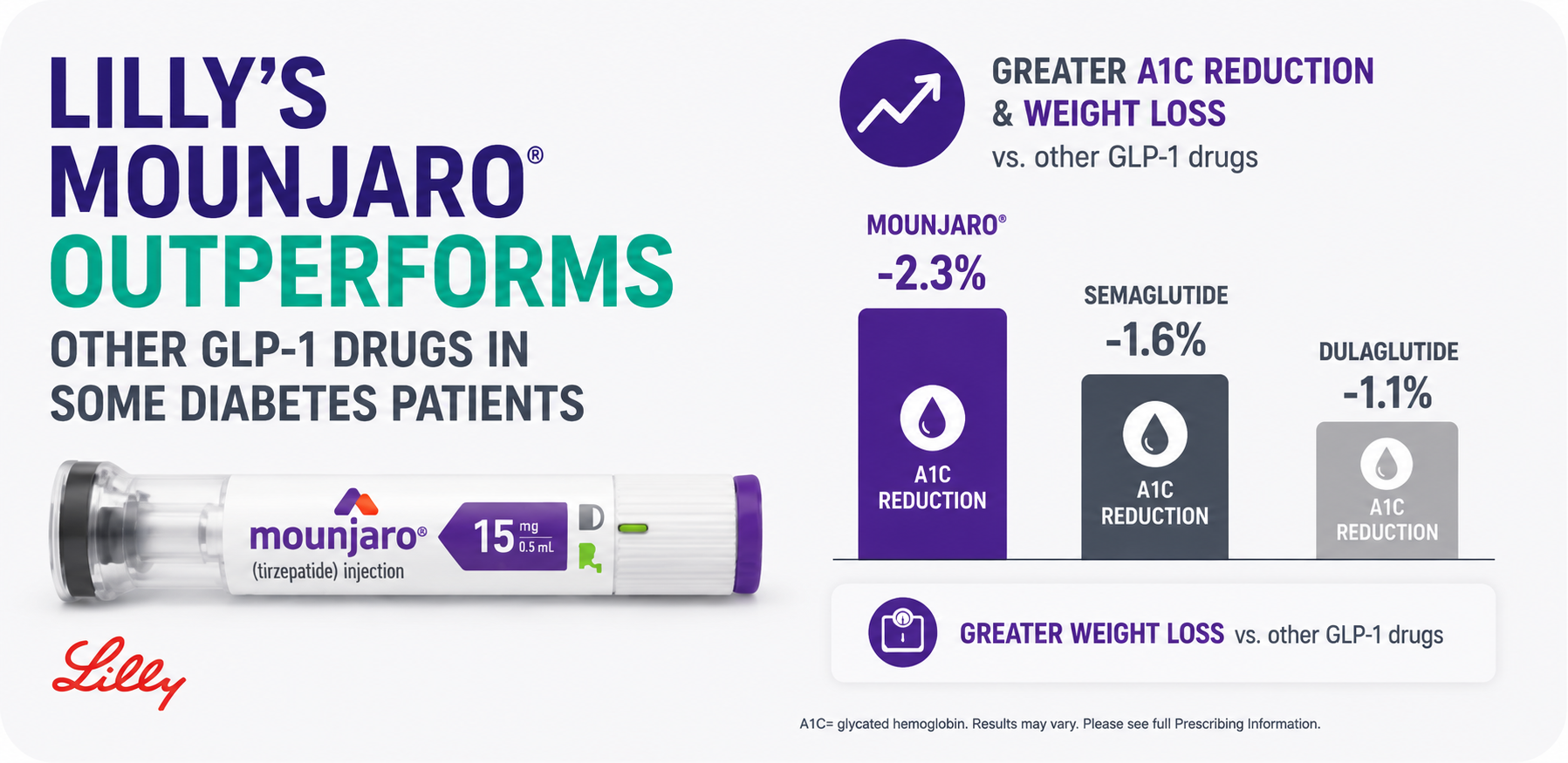 Lilly’s Mounjaro Outperforms Other GLP-1 Drugs in Some Diabetes Patients