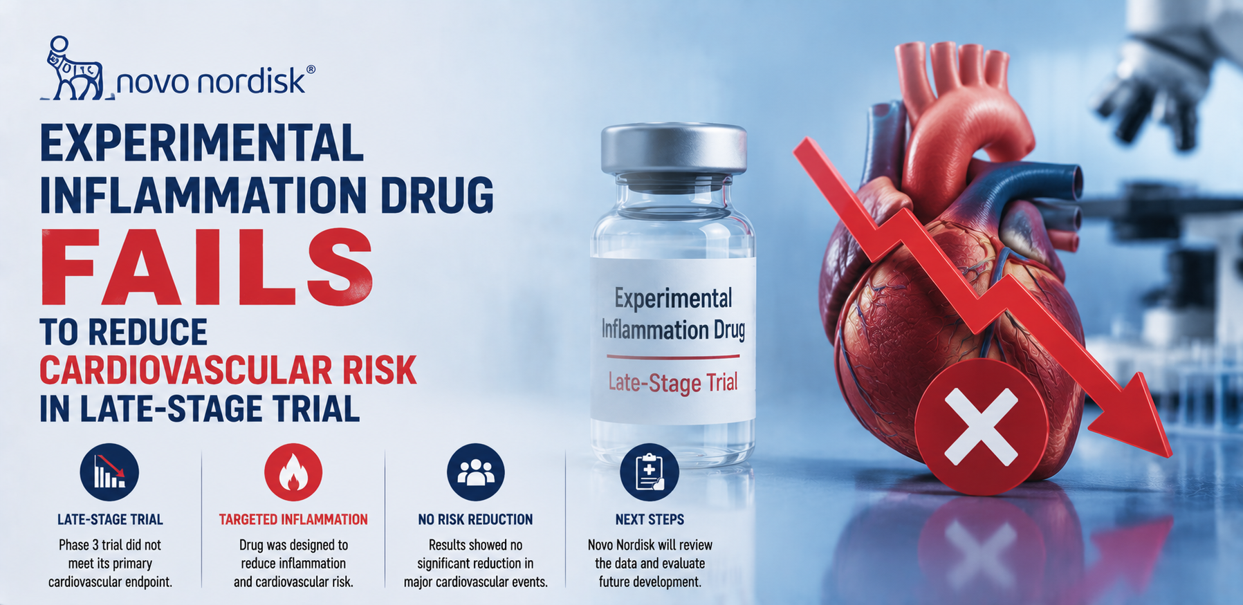 Novo Nordisk's Experimental Inflammation Drug Fails to Reduce Cardiovascular Risk in Late-Stage Trial