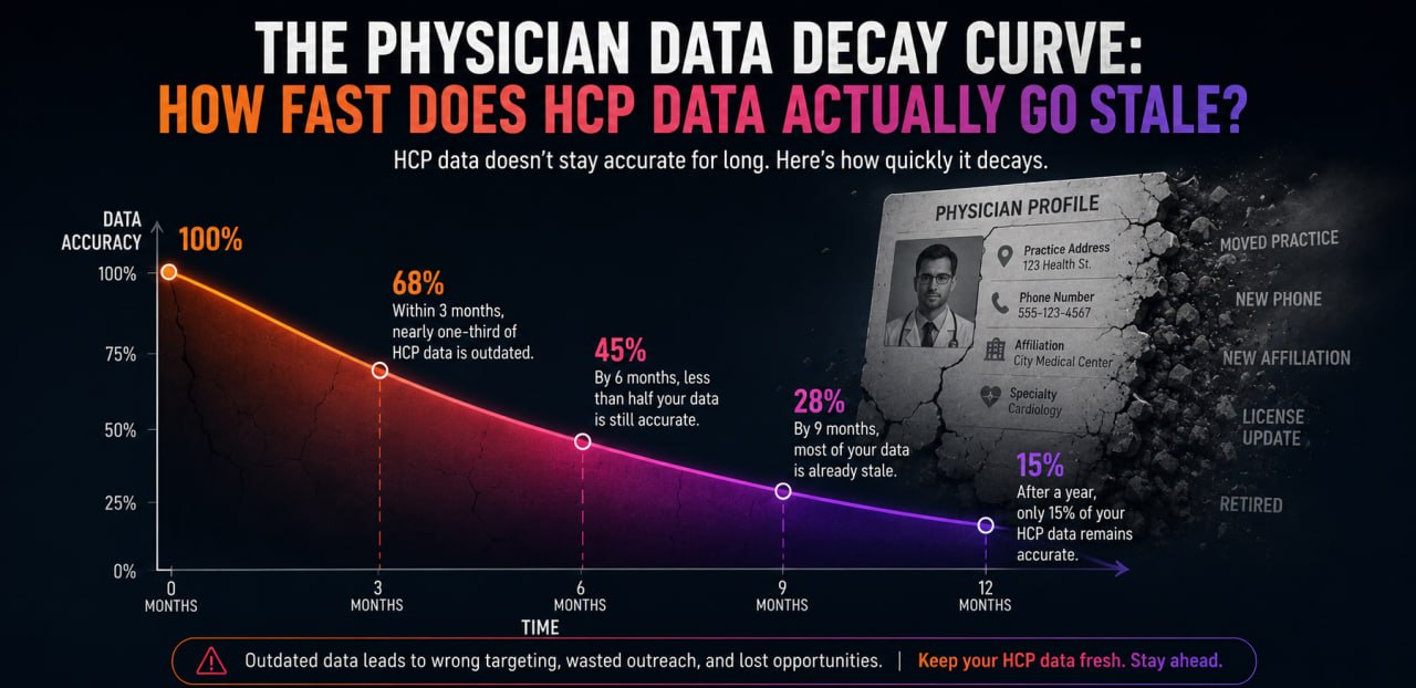 The Physician Data Decay Curve: How Fast Does HCP Data Actually Go Stale?