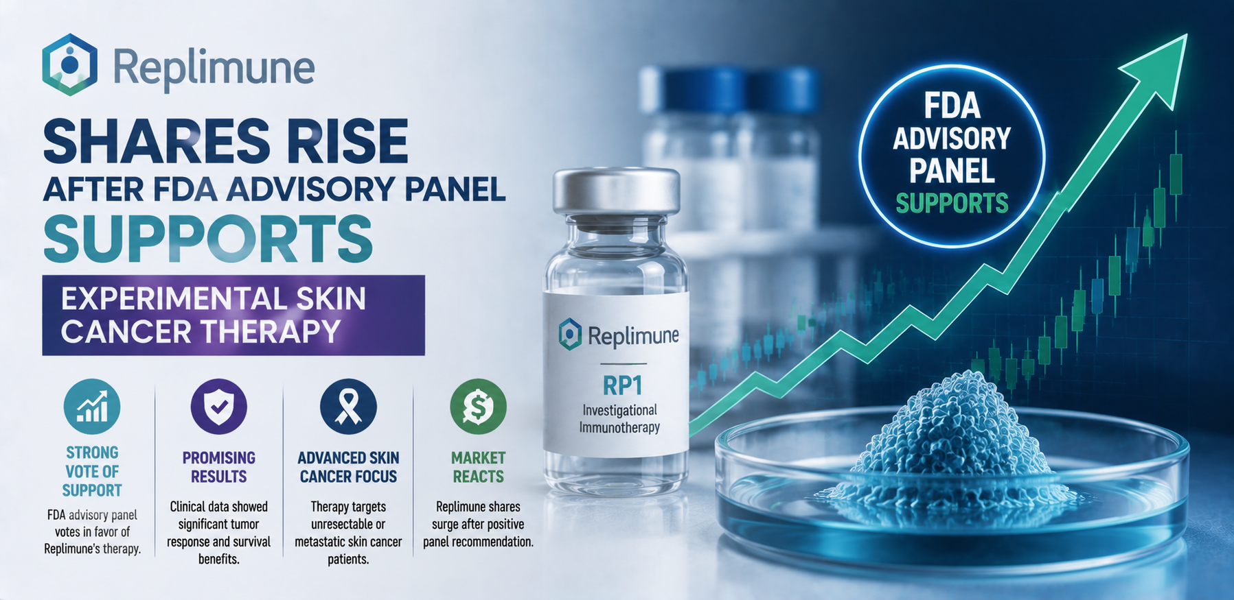 Replimune Shares Rise After FDA Advisory Panel Supports Experimental Skin Cancer Therapy